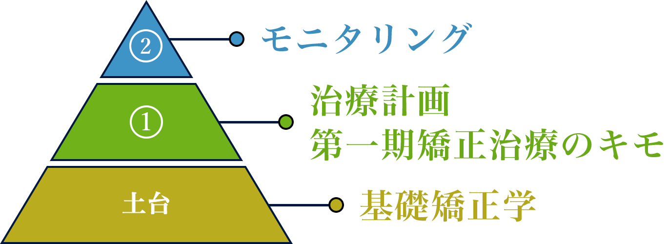 基礎矯正学、治療計画作成/第1期矯正治療のキモ、モニタリングのピラミッド図